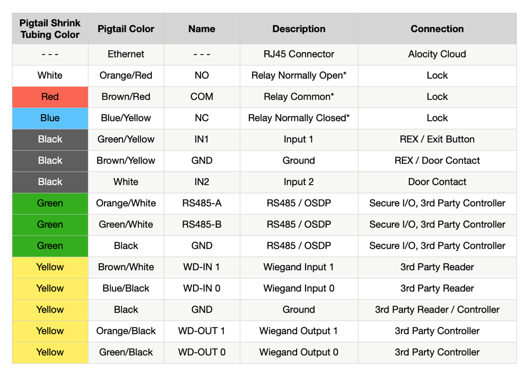 Alocity F3D100 Reader (Cable & Terminal Block Pigtail) Wiring Diagram